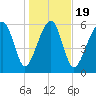Jenkins Creek tide chart for Sunday, January 19, 2025