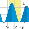 Jenkins Creek tide chart for Wednesday, January 1, 2025
