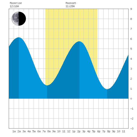 Jenkins Creek tide chart for Tuesday, January 21, 2025