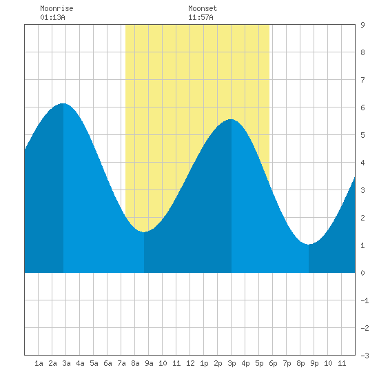 Jenkins Creek tide chart for Wednesday, January 22, 2025
