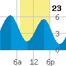 Jenkins Creek tide chart for Thursday, January 23, 2025