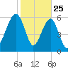 Jenkins Creek tide chart for Saturday, January 25, 2025