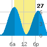Jenkins Creek tide chart for Monday, January 27, 2025