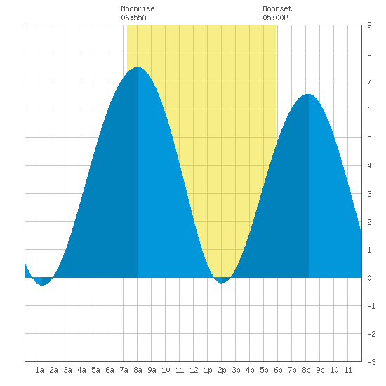 Jenkins Creek tide chart for Tuesday, January 28, 2025