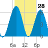 Jenkins Creek tide chart for Tuesday, January 28, 2025