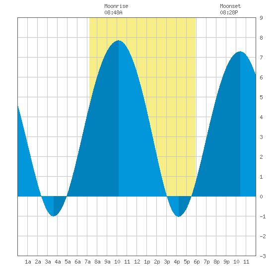 Jenkins Creek tide chart for Friday, January 31, 2025