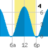 Jenkins Creek tide chart for Saturday, January 4, 2025