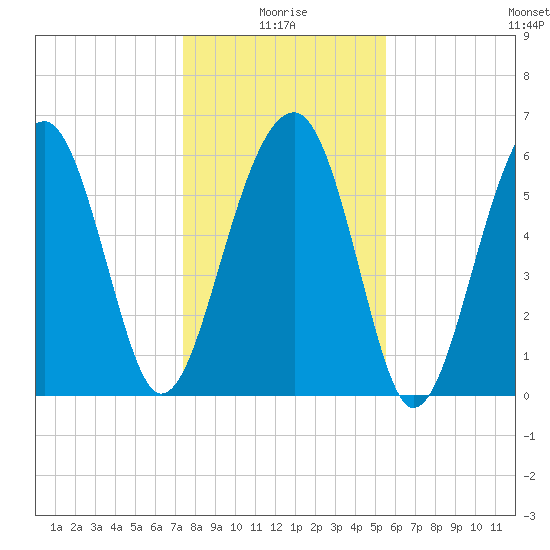 Jenkins Creek tide chart for Sunday, January 5, 2025