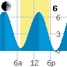 Jenkins Creek tide chart for Monday, January 6, 2025
