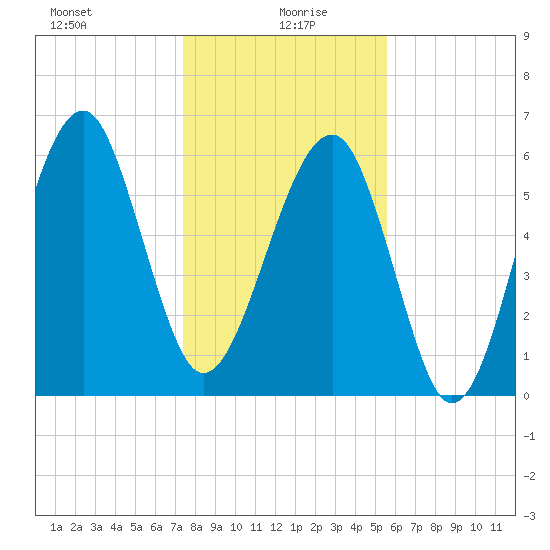 Jenkins Creek tide chart for Tuesday, January 7, 2025