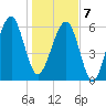 Jenkins Creek tide chart for Tuesday, January 7, 2025
