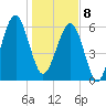 Jenkins Creek tide chart for Wednesday, January 8, 2025