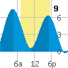 Jenkins Creek tide chart for Thursday, January 9, 2025