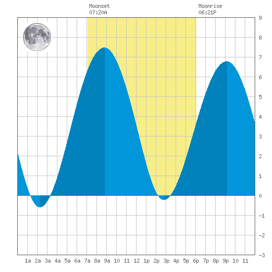 Jenkins Creek tide chart for Wednesday, February 12, 2025