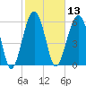 Jenkins Creek tide chart for Thursday, February 13, 2025