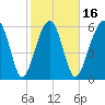 Jenkins Creek tide chart for Sunday, February 16, 2025