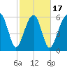 Jenkins Creek tide chart for Monday, February 17, 2025