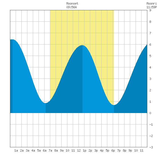 Jenkins Creek tide chart for Tuesday, February 18, 2025