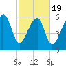 Jenkins Creek tide chart for Wednesday, February 19, 2025