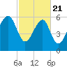 Jenkins Creek tide chart for Friday, February 21, 2025