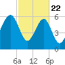 Jenkins Creek tide chart for Saturday, February 22, 2025