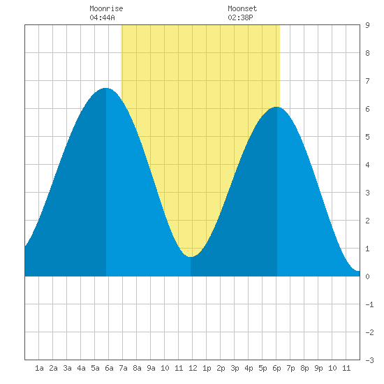 Jenkins Creek tide chart for Monday, February 24, 2025
