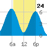 Jenkins Creek tide chart for Monday, February 24, 2025