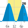 Jenkins Creek tide chart for Wednesday, February 26, 2025