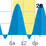 Jenkins Creek tide chart for Friday, February 28, 2025