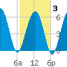 Jenkins Creek tide chart for Monday, February 3, 2025