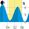 Jenkins Creek tide chart for Wednesday, February 5, 2025