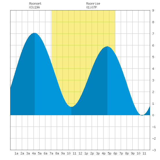 Jenkins Creek tide chart for Friday, February 7, 2025