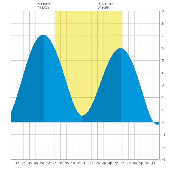 Jenkins Creek tide chart for Saturday, February 8, 2025