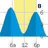 Jenkins Creek tide chart for Saturday, February 8, 2025