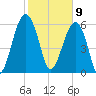 Jenkins Creek tide chart for Sunday, February 9, 2025