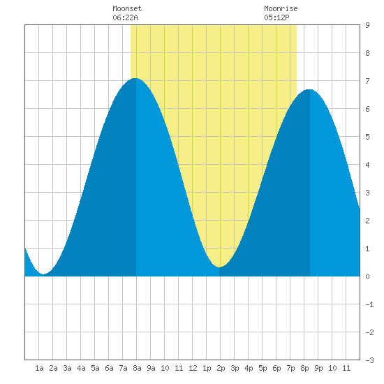 Jenkins Creek tide chart for Tuesday, March 11, 2025