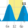 Jenkins Creek tide chart for Tuesday, March 11, 2025
