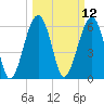 Jenkins Creek tide chart for Wednesday, March 12, 2025