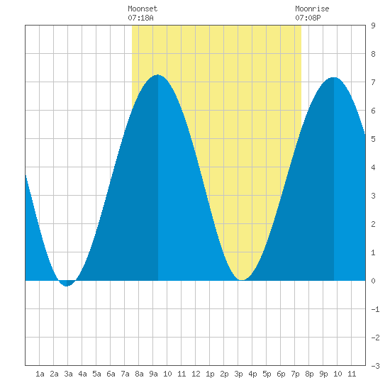 Jenkins Creek tide chart for Thursday, March 13, 2025