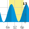Jenkins Creek tide chart for Thursday, March 13, 2025