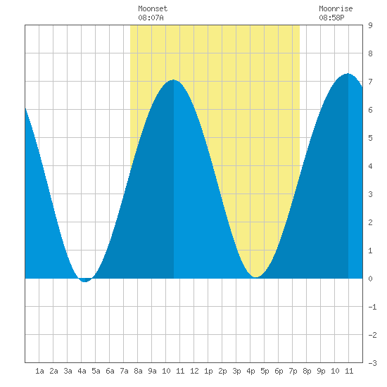 Jenkins Creek tide chart for Saturday, March 15, 2025