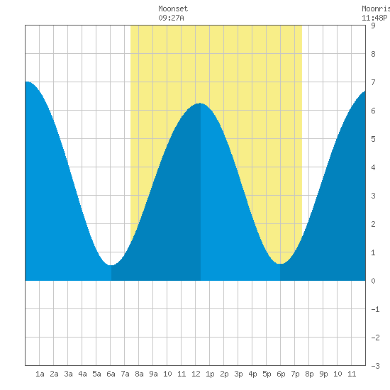 Jenkins Creek tide chart for Tuesday, March 18, 2025