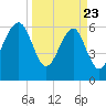 Jenkins Creek tide chart for Sunday, March 23, 2025