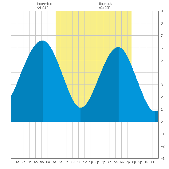 Jenkins Creek tide chart for Monday, March 24, 2025