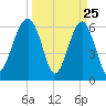 Jenkins Creek tide chart for Tuesday, March 25, 2025