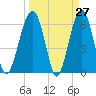 Jenkins Creek tide chart for Thursday, March 27, 2025