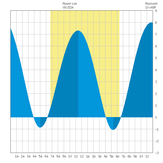 Jenkins Creek tide chart for Monday, March 3, 2025