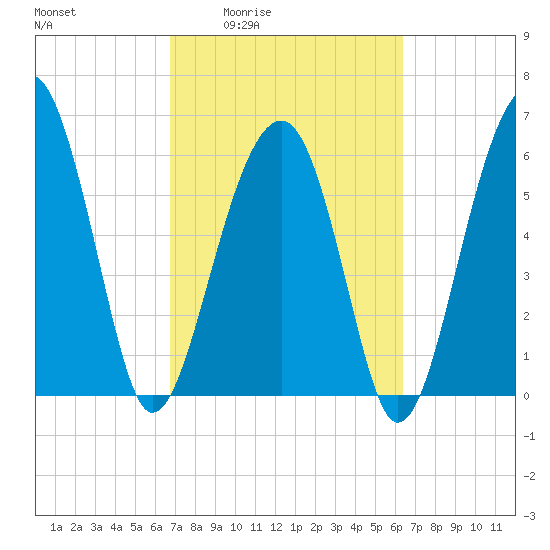 Jenkins Creek tide chart for Tuesday, March 4, 2025