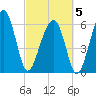 Jenkins Creek tide chart for Wednesday, March 5, 2025