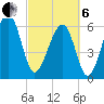 Jenkins Creek tide chart for Thursday, March 6, 2025